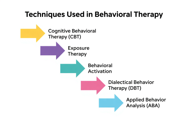 Behavioral Therapy