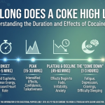 How Long Does A Coke High Last