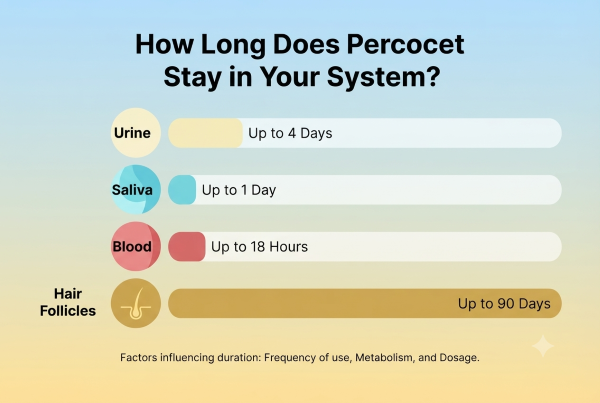 How Long Does Percocet Stay in Your System